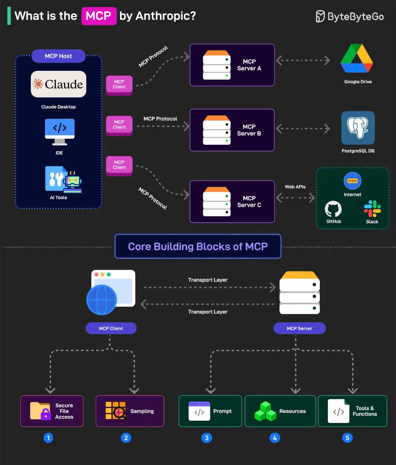 https://blog.bytebytego.com/p/ep154-what-is-mcp