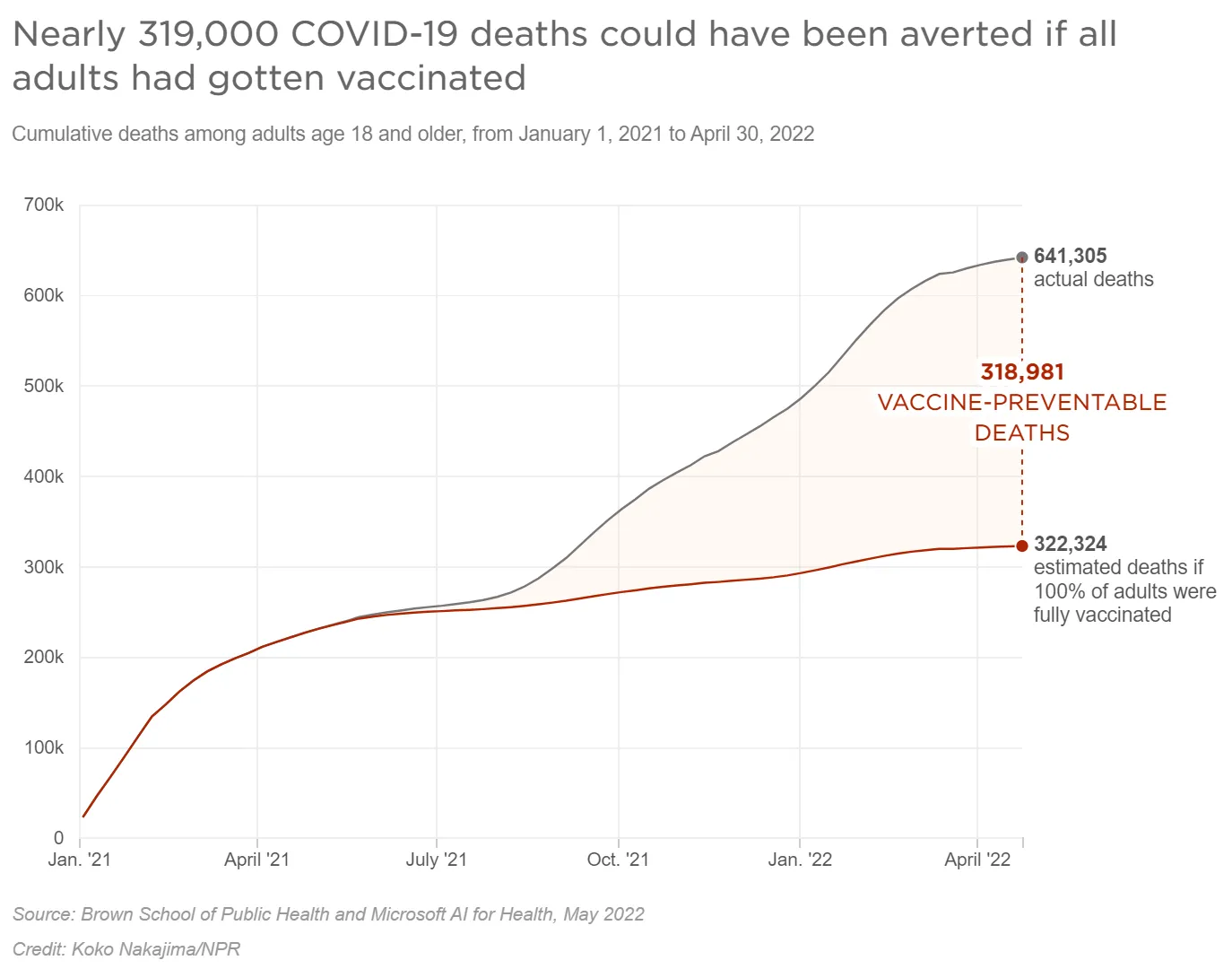 Nearly 319,000 COVID-19 deaths could have been averted if all adults had gotten vacinated.