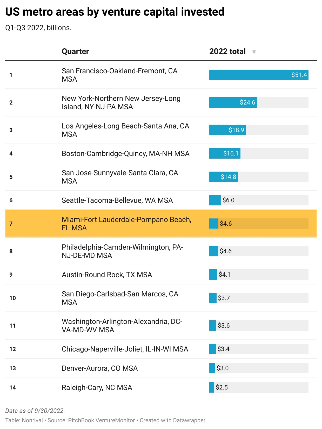 Will Miami’s tech boom last?