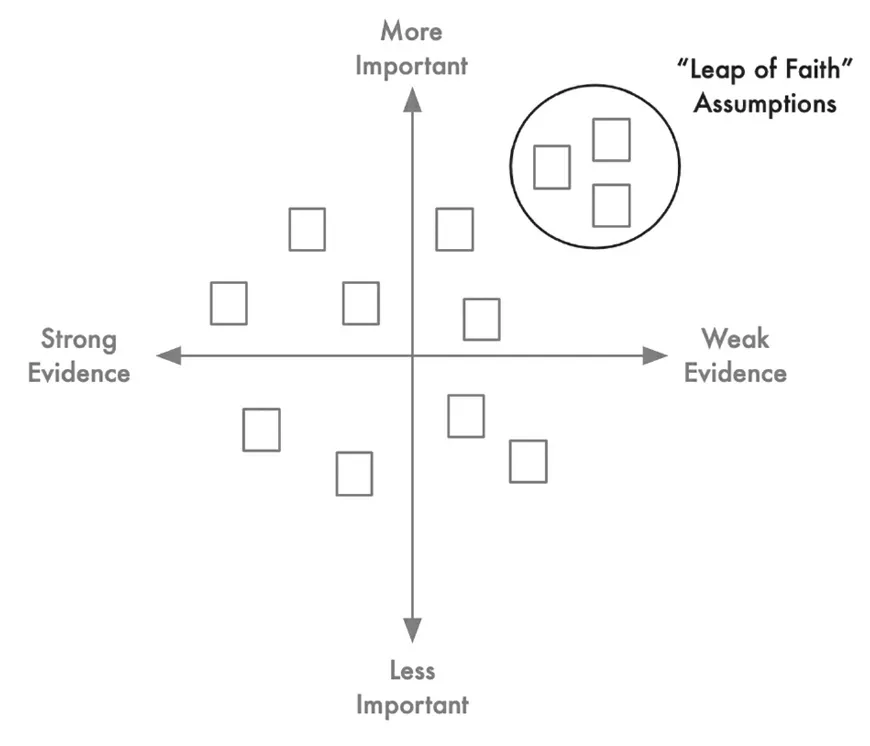 prioritizing assumptions