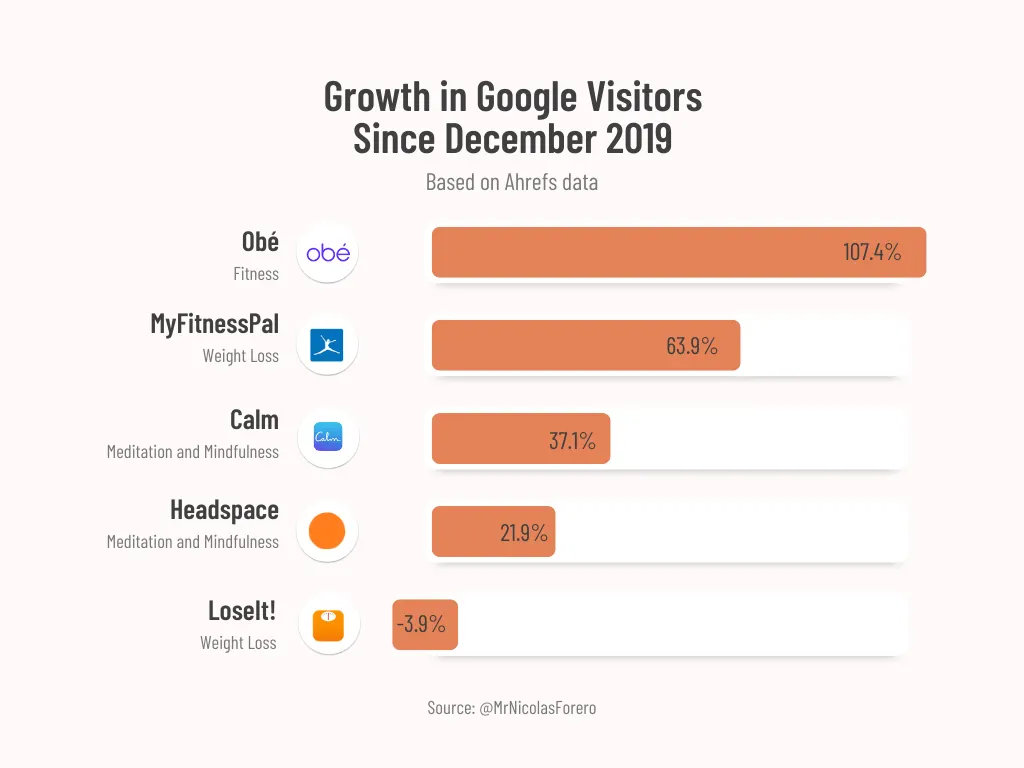 The Hedonic Capitalist Wellness Apps Traffic Analysis