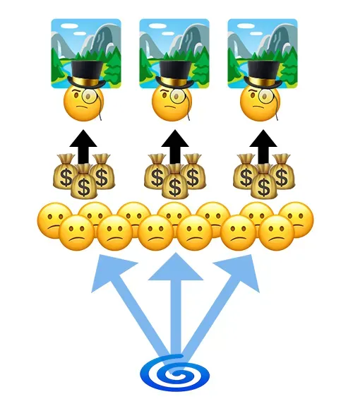 A diagram showing Speculators flourish A diagram showing Speculators flourish