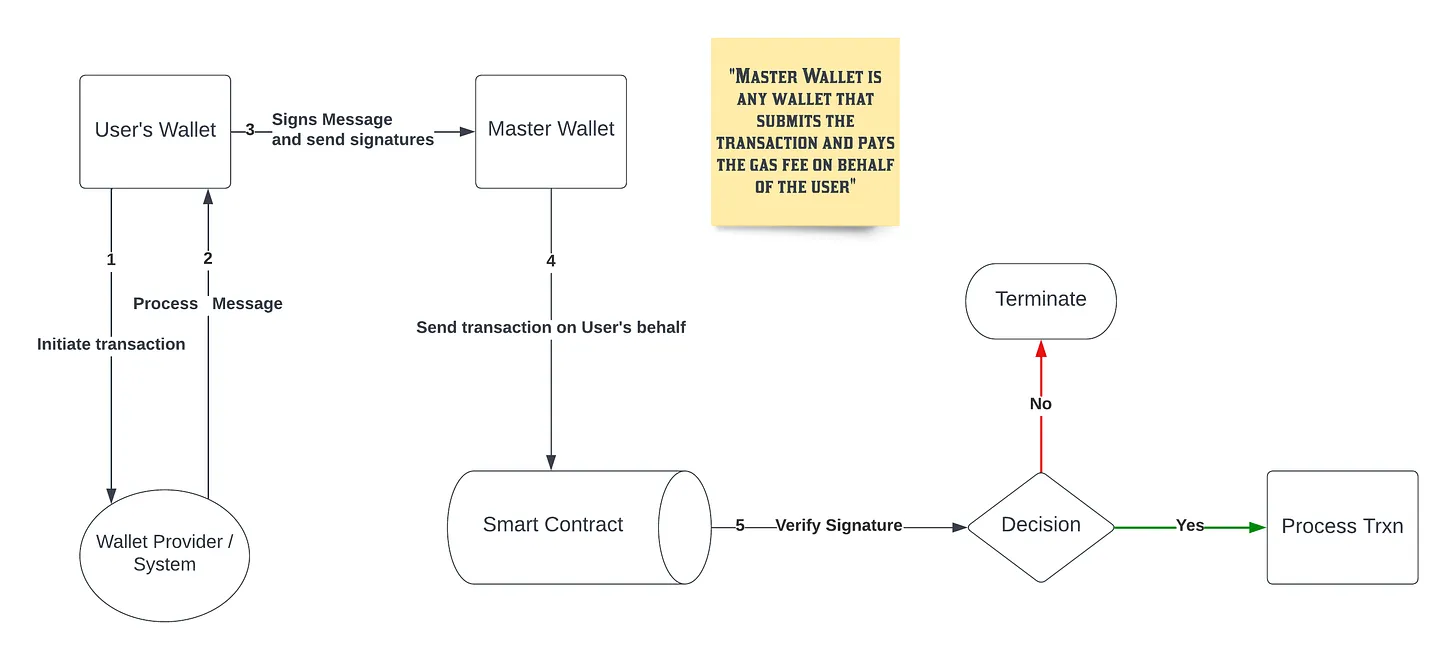 Meta Transaction