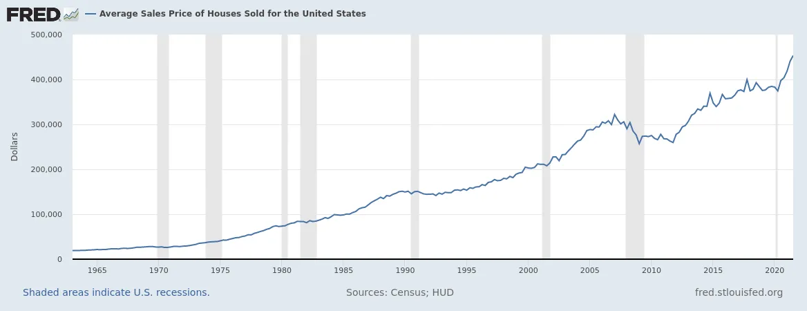 Average Sales Price of Houses Sold in the US has skyrocketed.