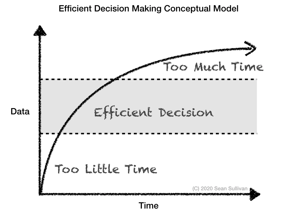 efficient decision making time