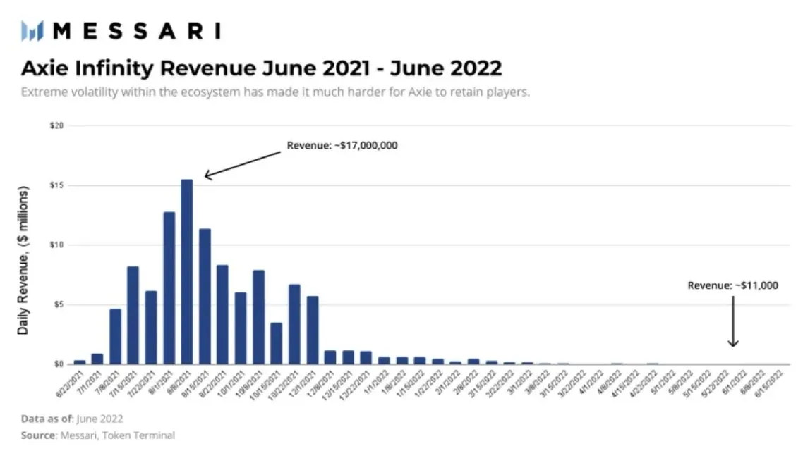 Axie Infinity Losing Players