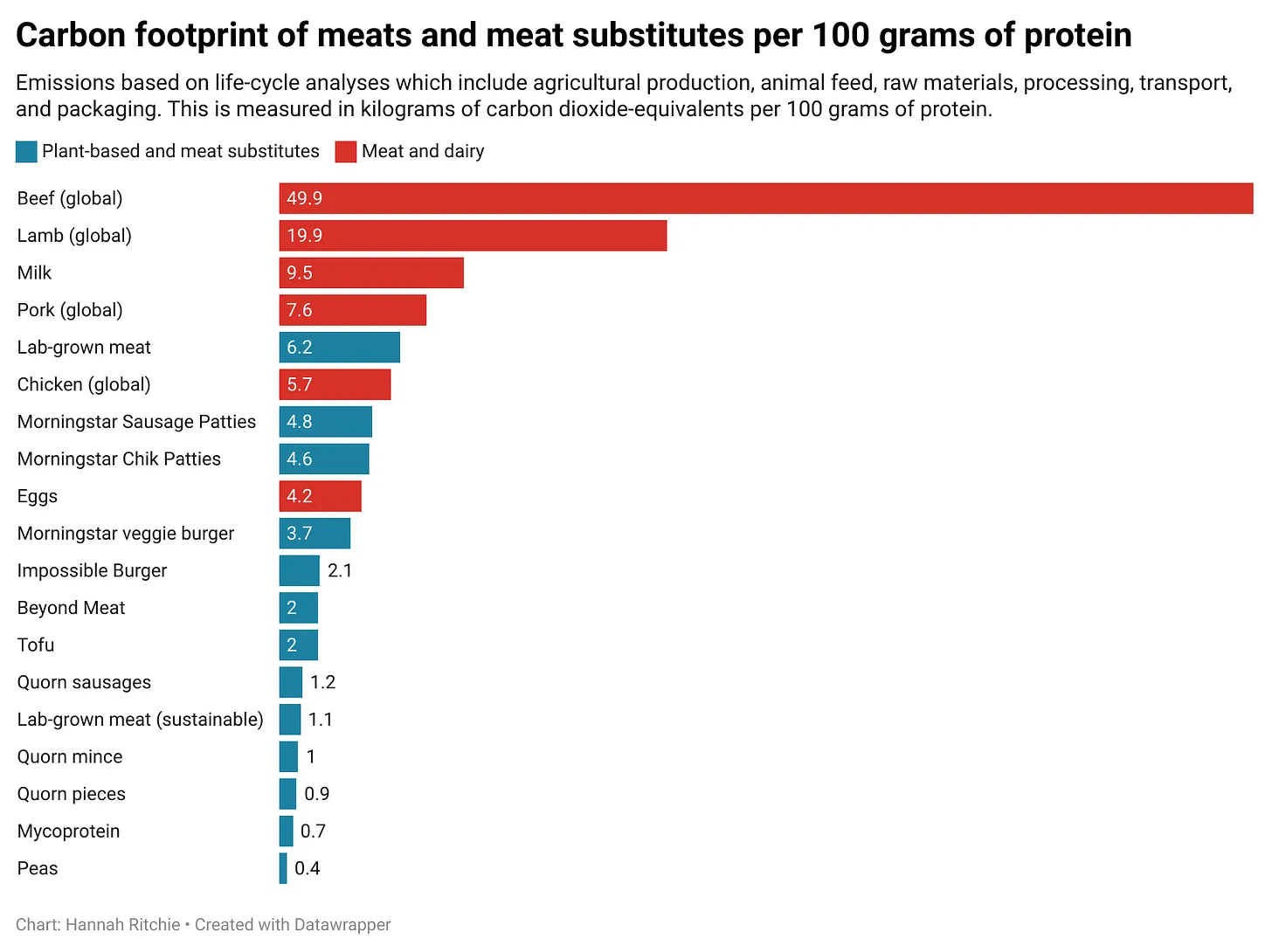 Are meat substitutes really better for the environment than meat?
