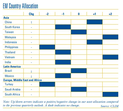 Emerging Markets Quarterly Outlook – July 2022 (City of London Investment Management)