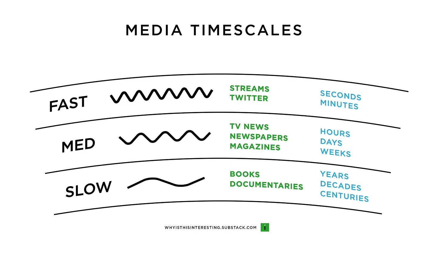 Media timescales diagram.