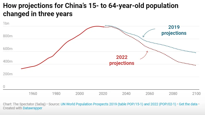 Baby Bust: China’s Looming Demographic Disaster (Spectator)