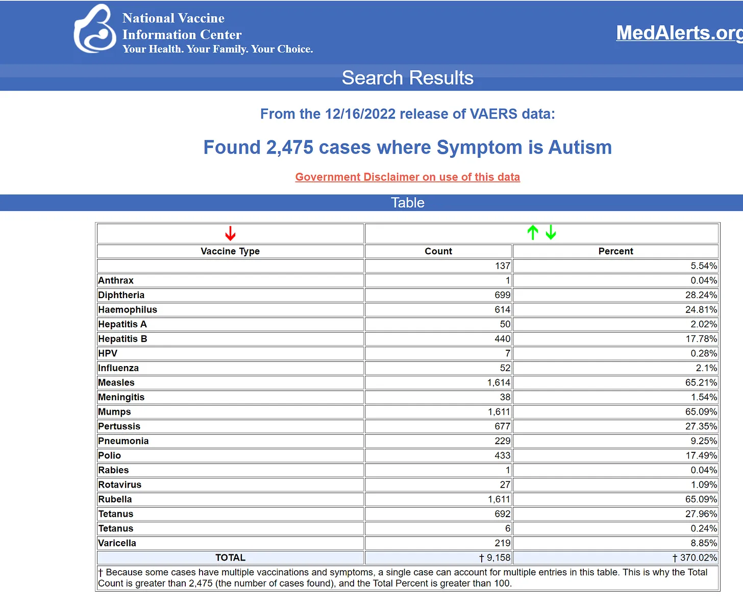 Steve Kirsch: Do vaccines cause autism? It sure looks like it to me.