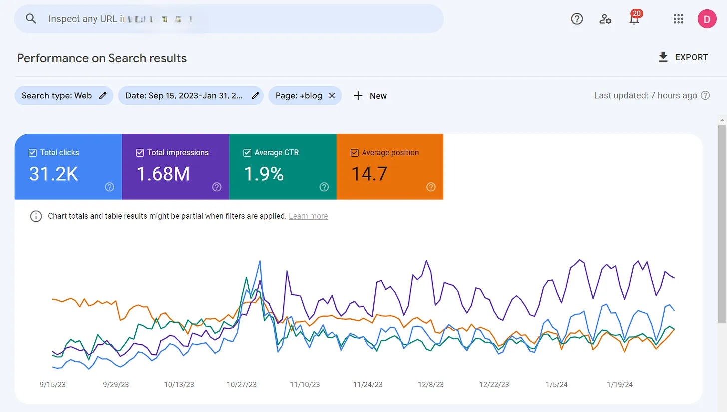 content marketing portfolio Google Search Console reports proof of work impressions ctr serp rank graph