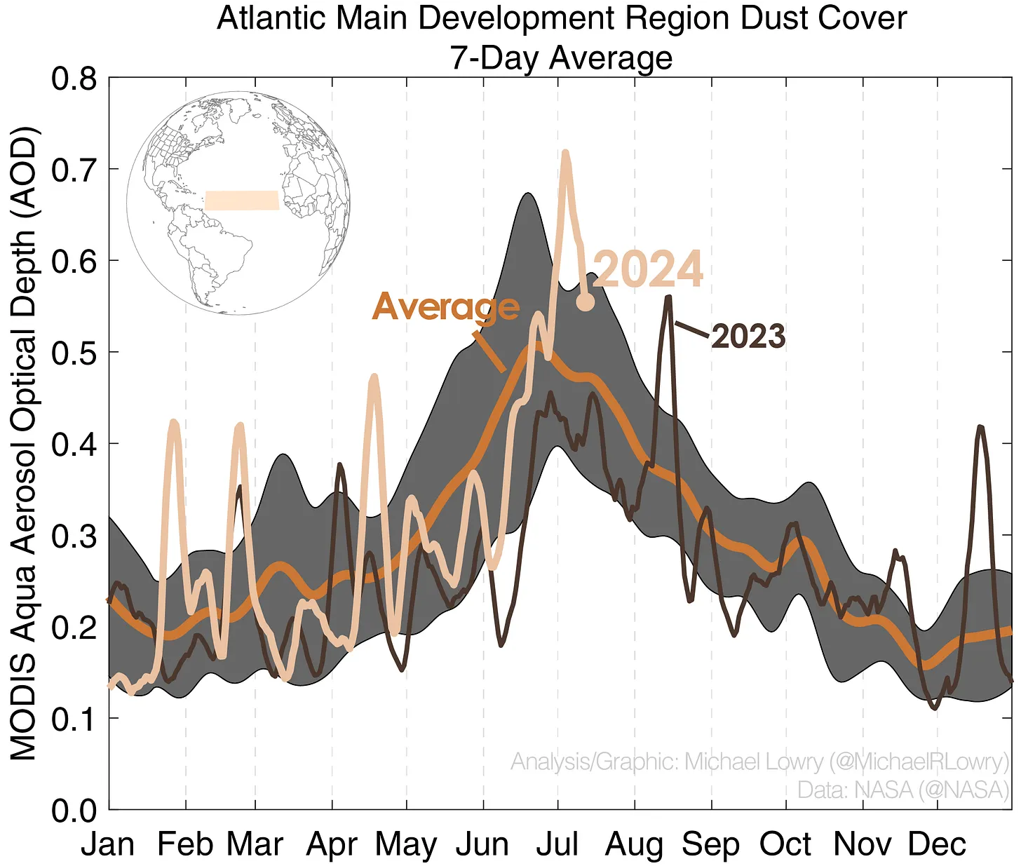 Current Saharan Dust levels across the Atlantic's Main Development Region (east of T&T) as of July 2024. (Michael Lowry)