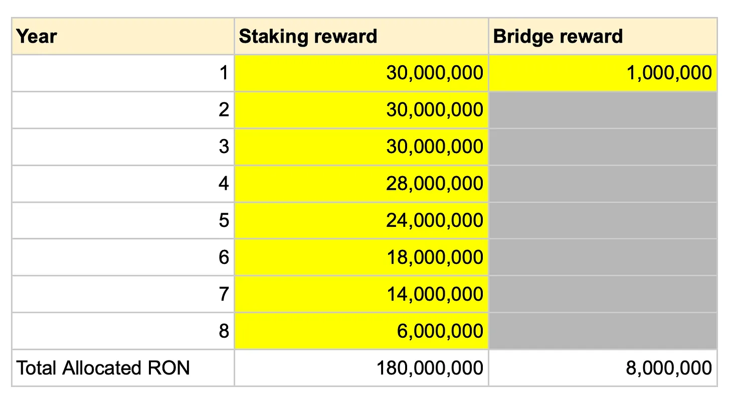 Staking reward schedule 