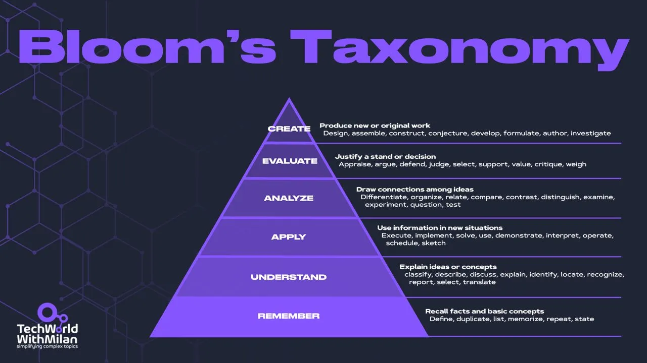 Taxonomía de Bloom