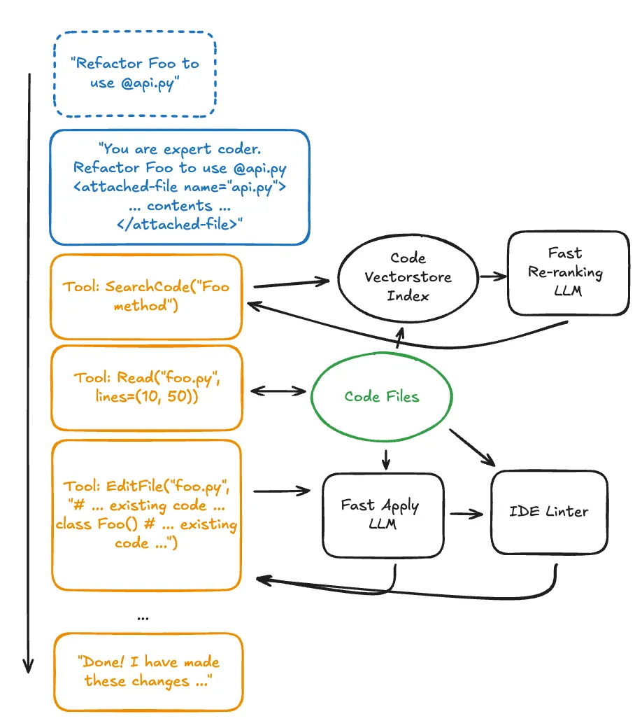 Cursor's AI code editor architecture