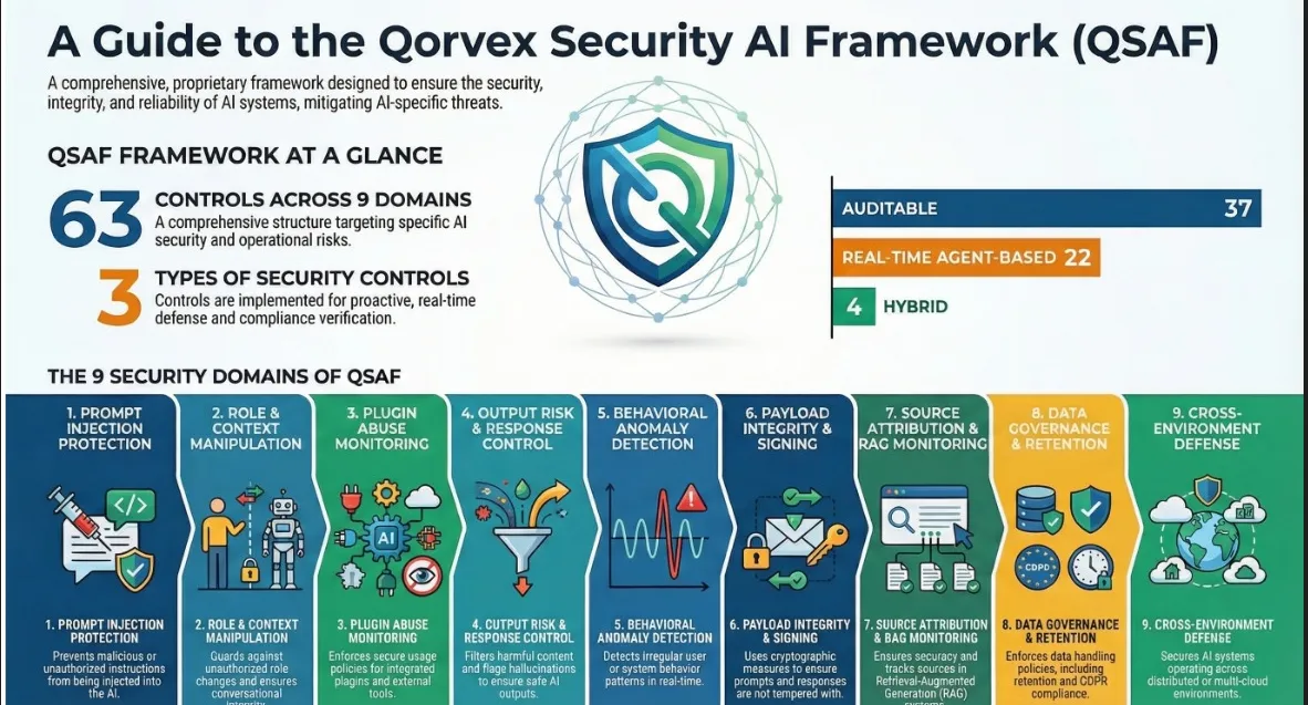 QSAF Framework Overview