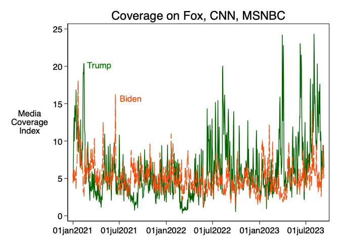 Covering Trump, Trump gets more media coverage, especially at CNN