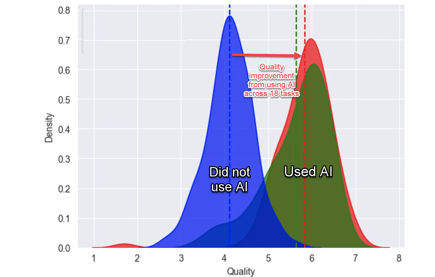 Graph showing the distribution of output quality across all the tasks. The blue group did not use AI, the green and red groups used AI, the red group got some additional training on how to use AI.