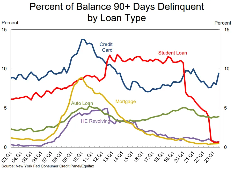 The percentage of loans in serious delinquency, 90+ days, is virtually flat across all categories save credit cards