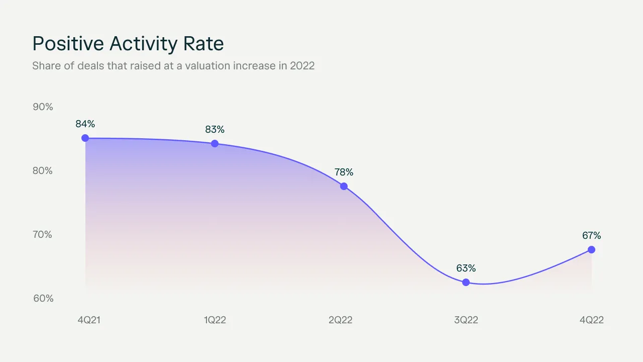 New AngelList Data Shows Startup Fundraising Pain in Second Half of 2022