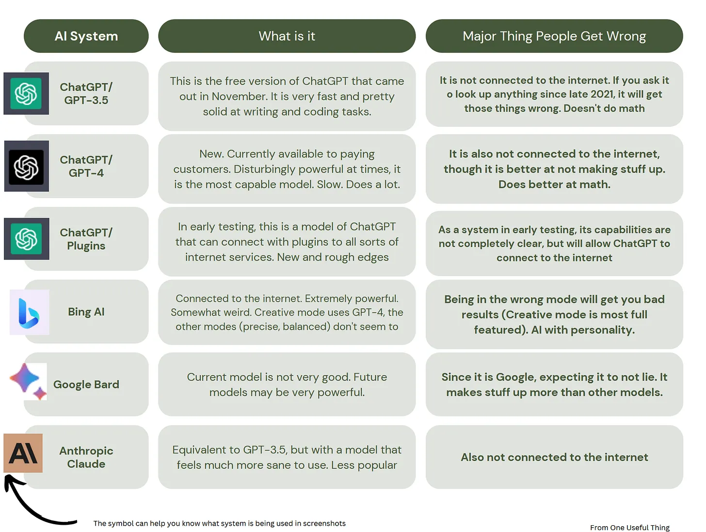 The Six Large Language Models