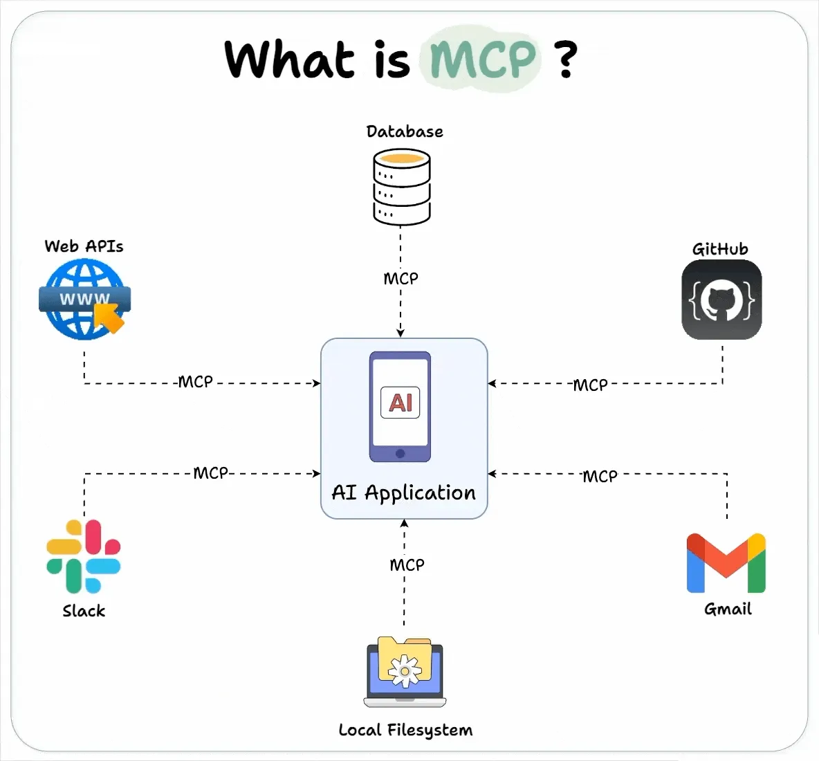 Qu'est-ce que MCP? Diagramme MCP (Model-Control-Protocol) montrant l'intégration de diverses sources comme GitHub, Gmail, Slack, et bases de données avec des applications d'IA