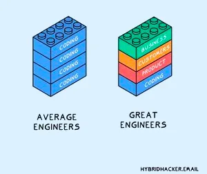 Programadores medianos vs bons programadores