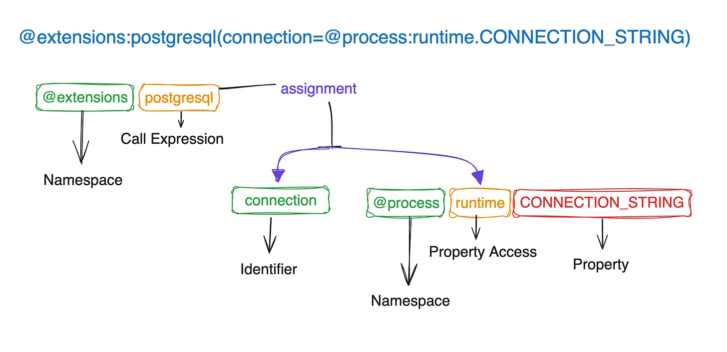 Digest DSL components