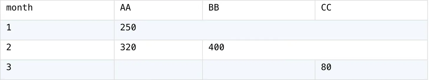 grouped data table