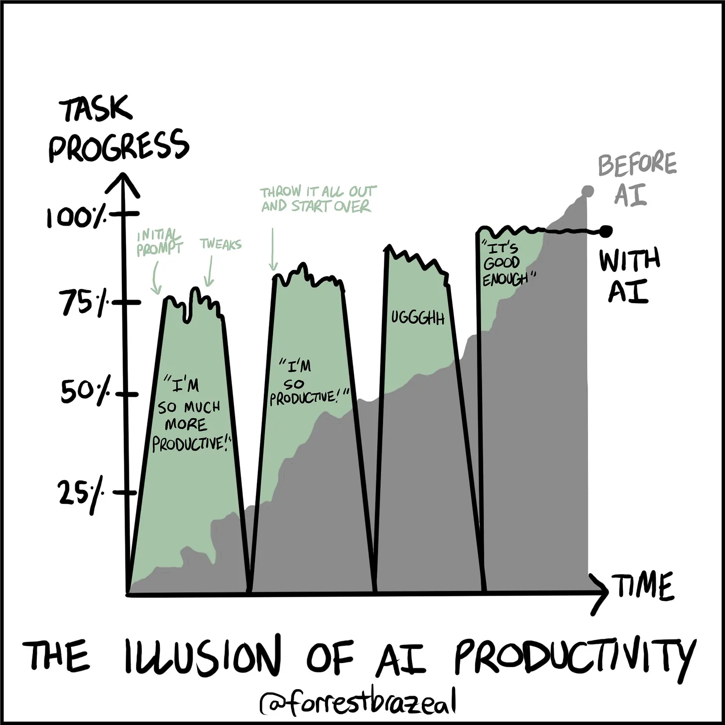 the illusion of ai productivity