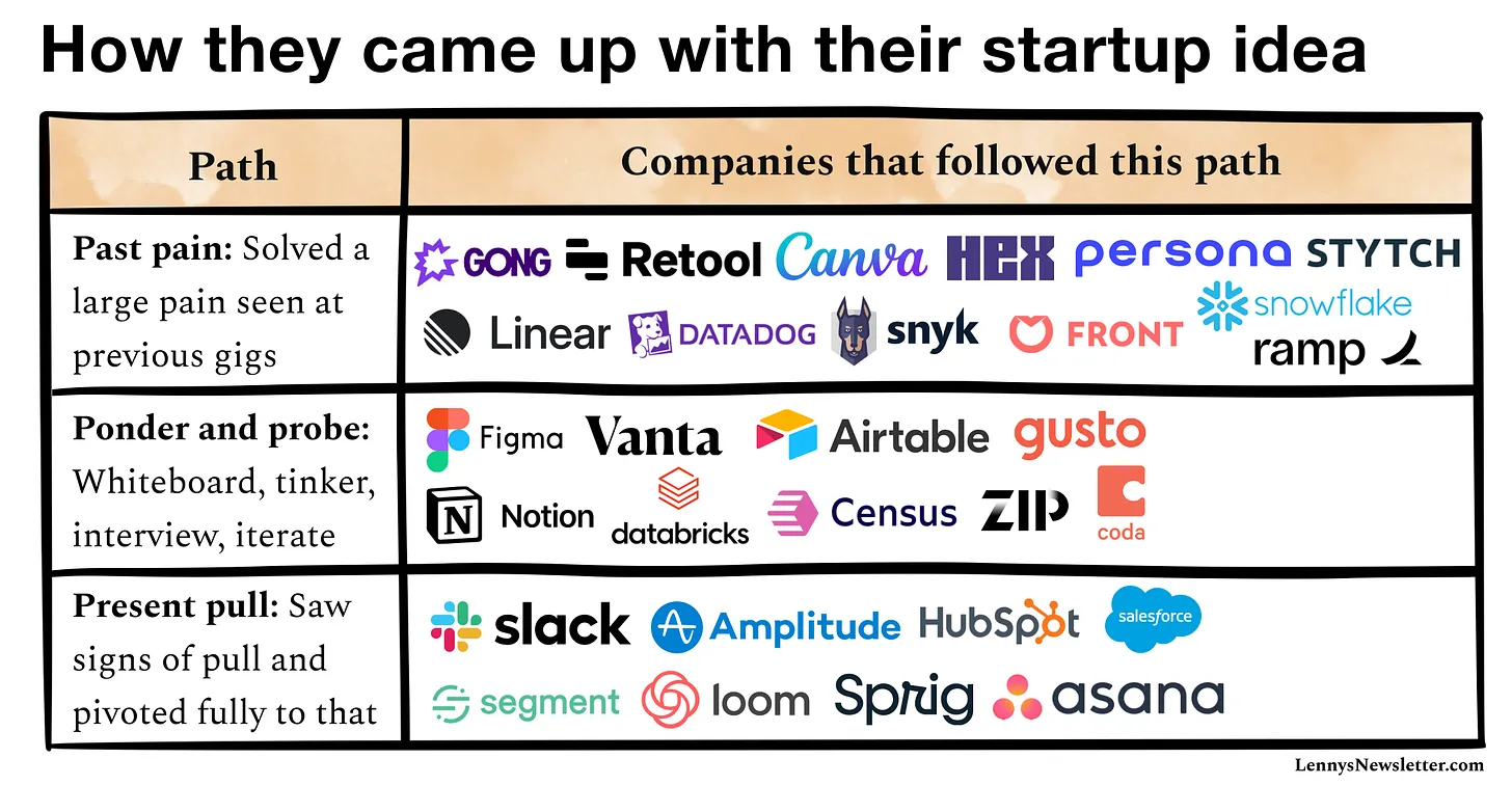 How the most successful B2B startups came up with their original idea