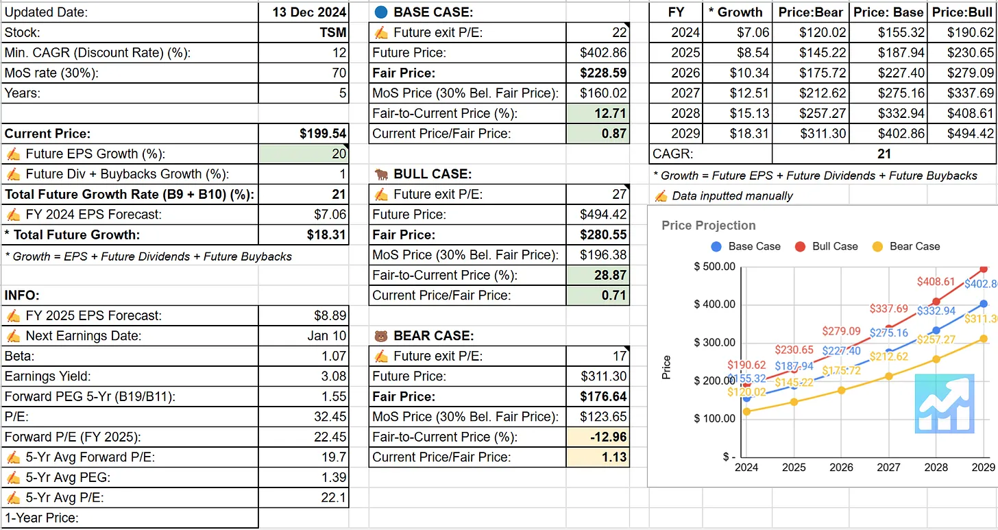 TSMC quick analysis: Still below its fair price : r/ValueInvesting