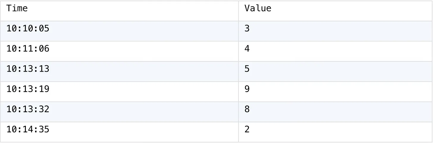 time series table