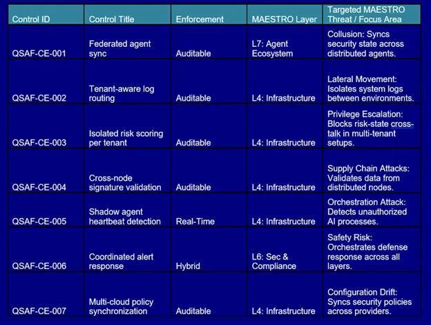 Domain 9 — Cross-Environment Defense Controls