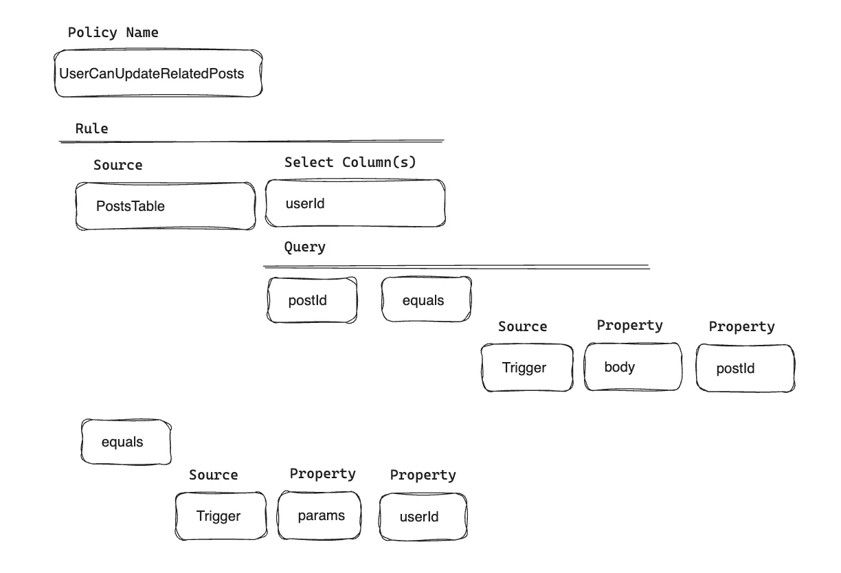 Mockup shows the cognitive overload associated with policy rule builder