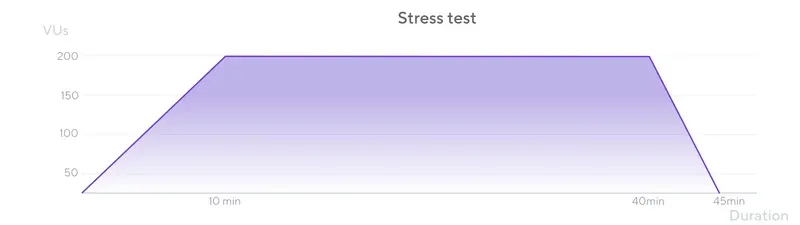 StressTest