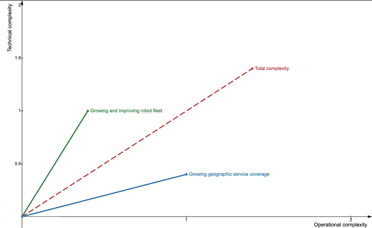 Mental model diagram for scaling OaaS robotics showing the intersection of technology development and geographic expansion