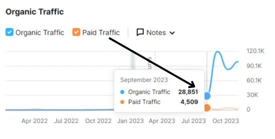 The moment Vidby saw a spike in traffic in September 2023