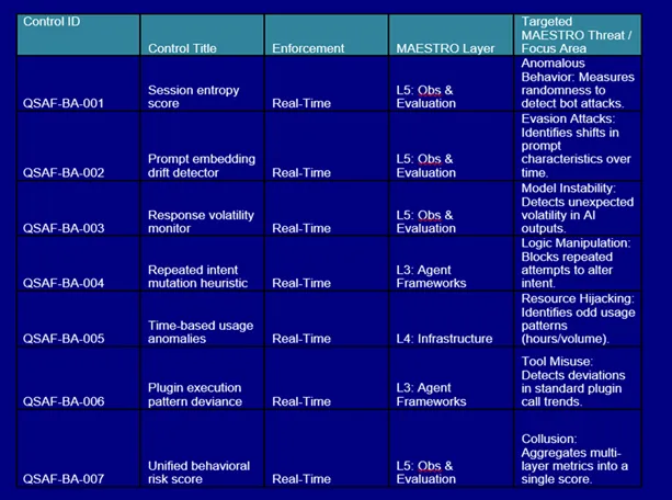 Domain 5 — Behavioral Anomaly Detection Controls