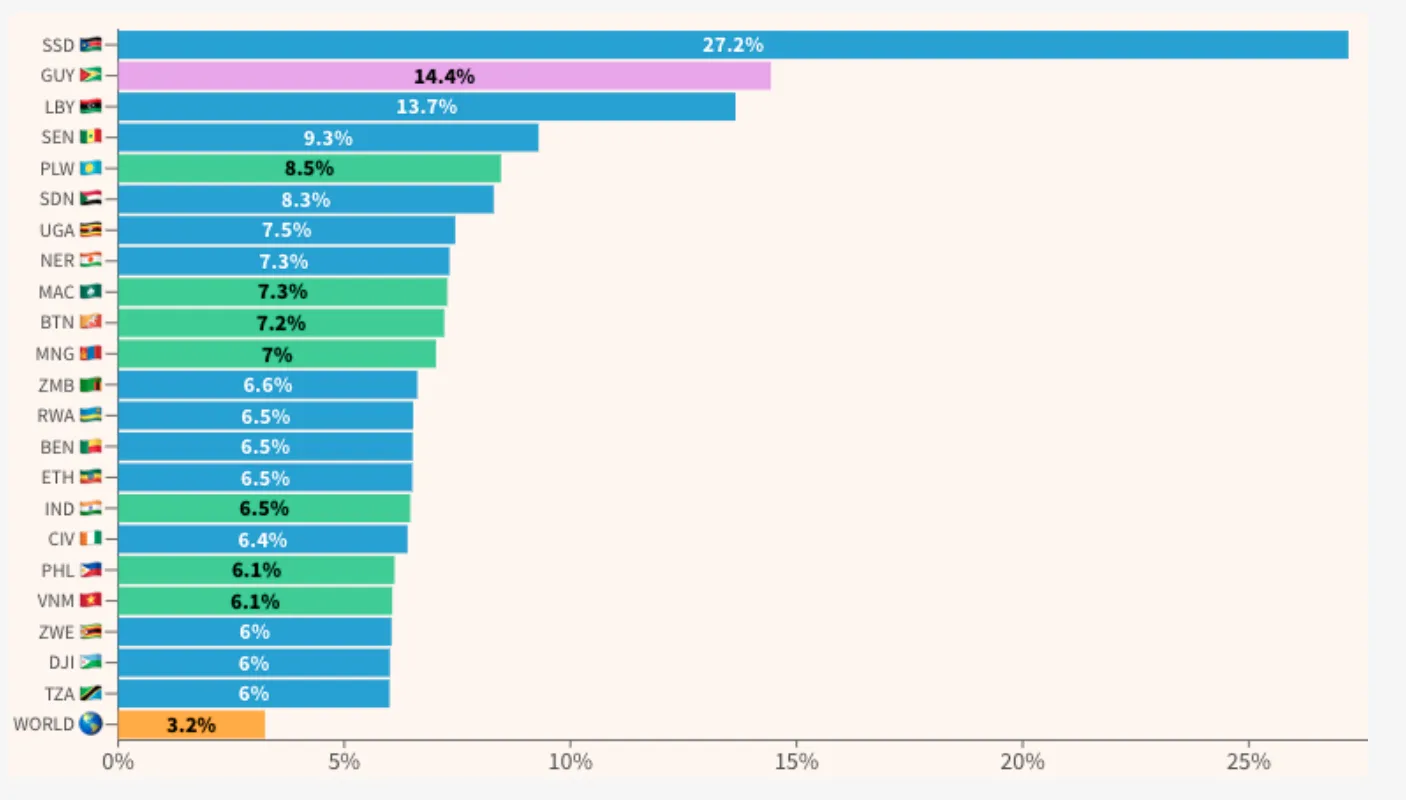 IMF projections of fastest growing economies in 2025. Source: FDI Intelligence.