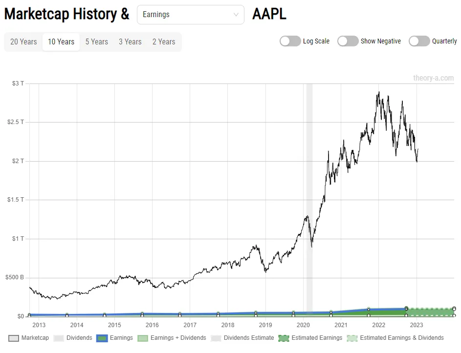 AAPL Market Cap vs Price