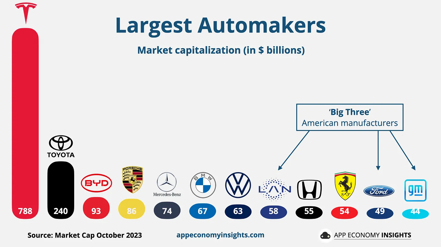 Top 12 automakers worldwide, ranked by market cap