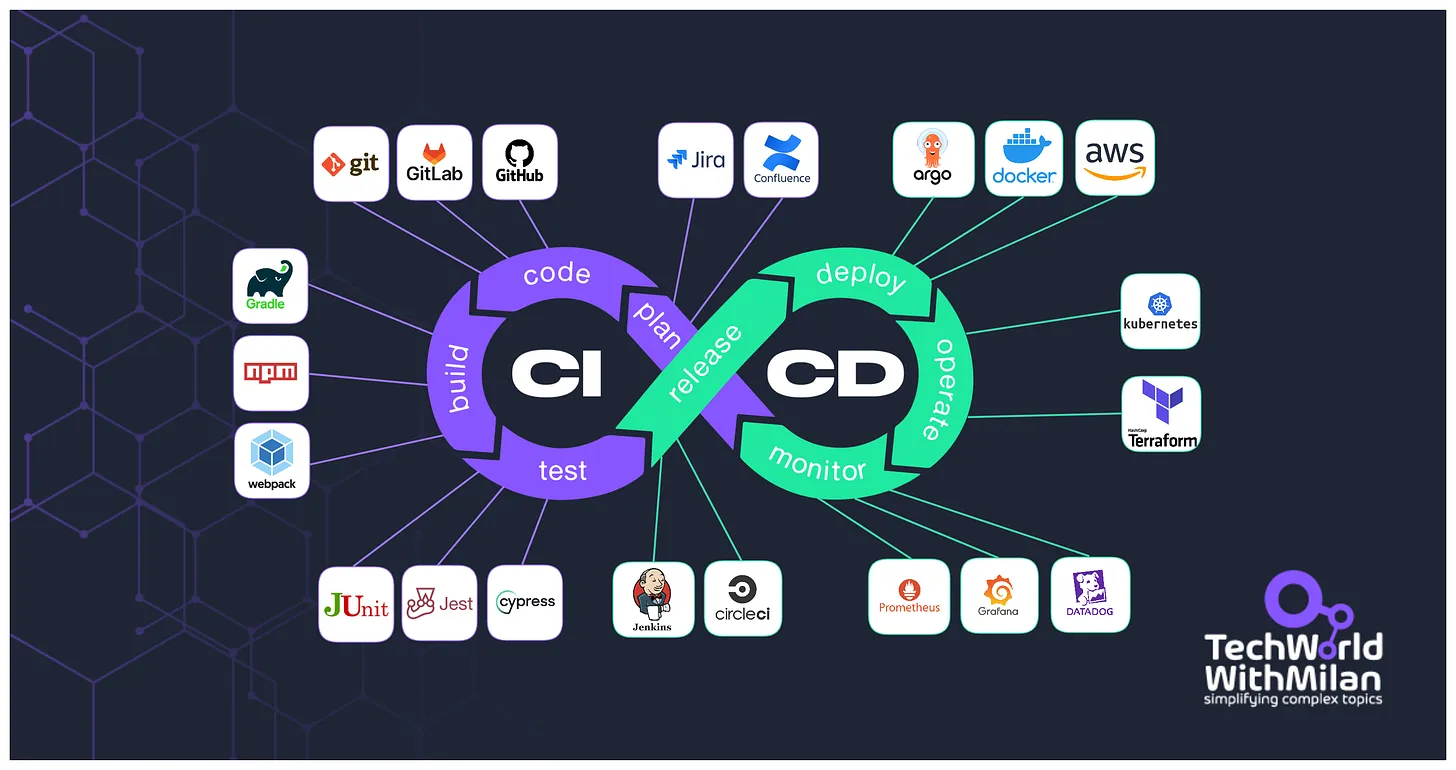 CI/CD Pipeline Workflow