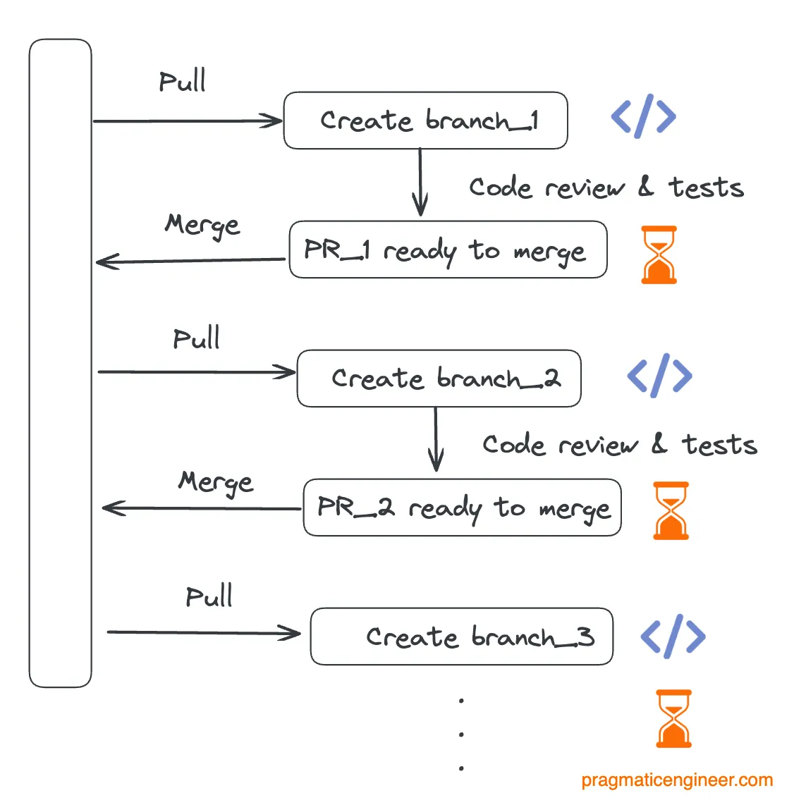 Traditional workflow