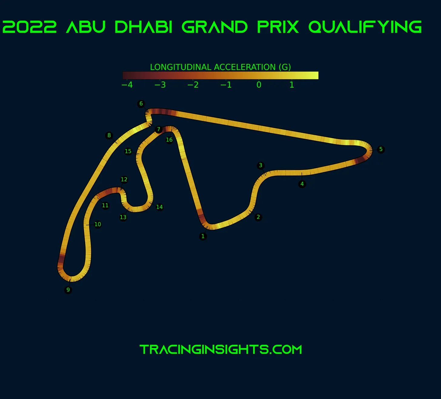 Abu Dhabi Grand Prix Longitudinal Acceleration Telemetry