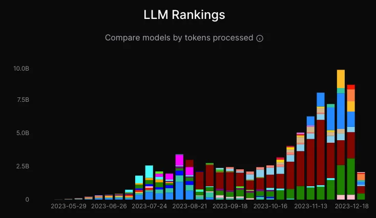 LLM Rankings