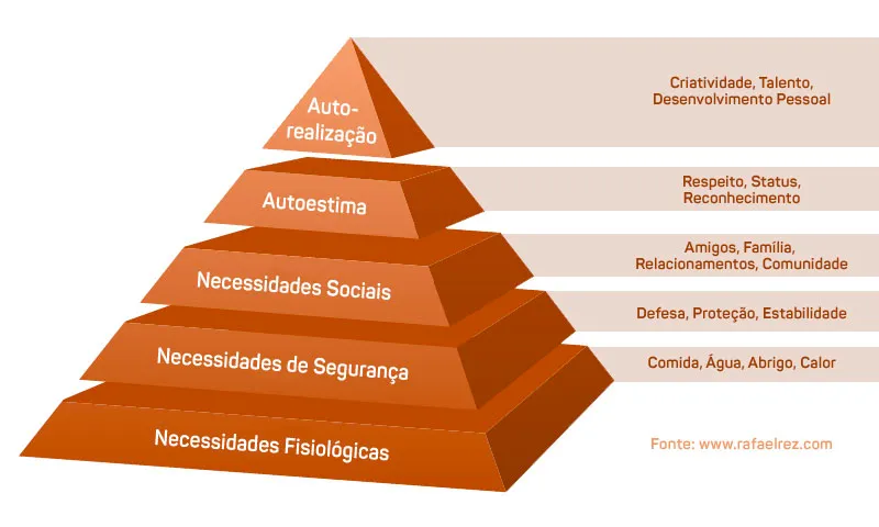 Pirâmide de Maslow