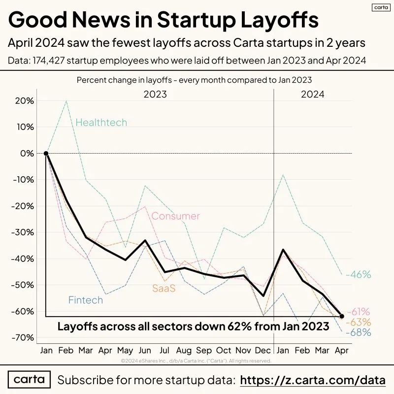 Darkest days for startups coming to a close?