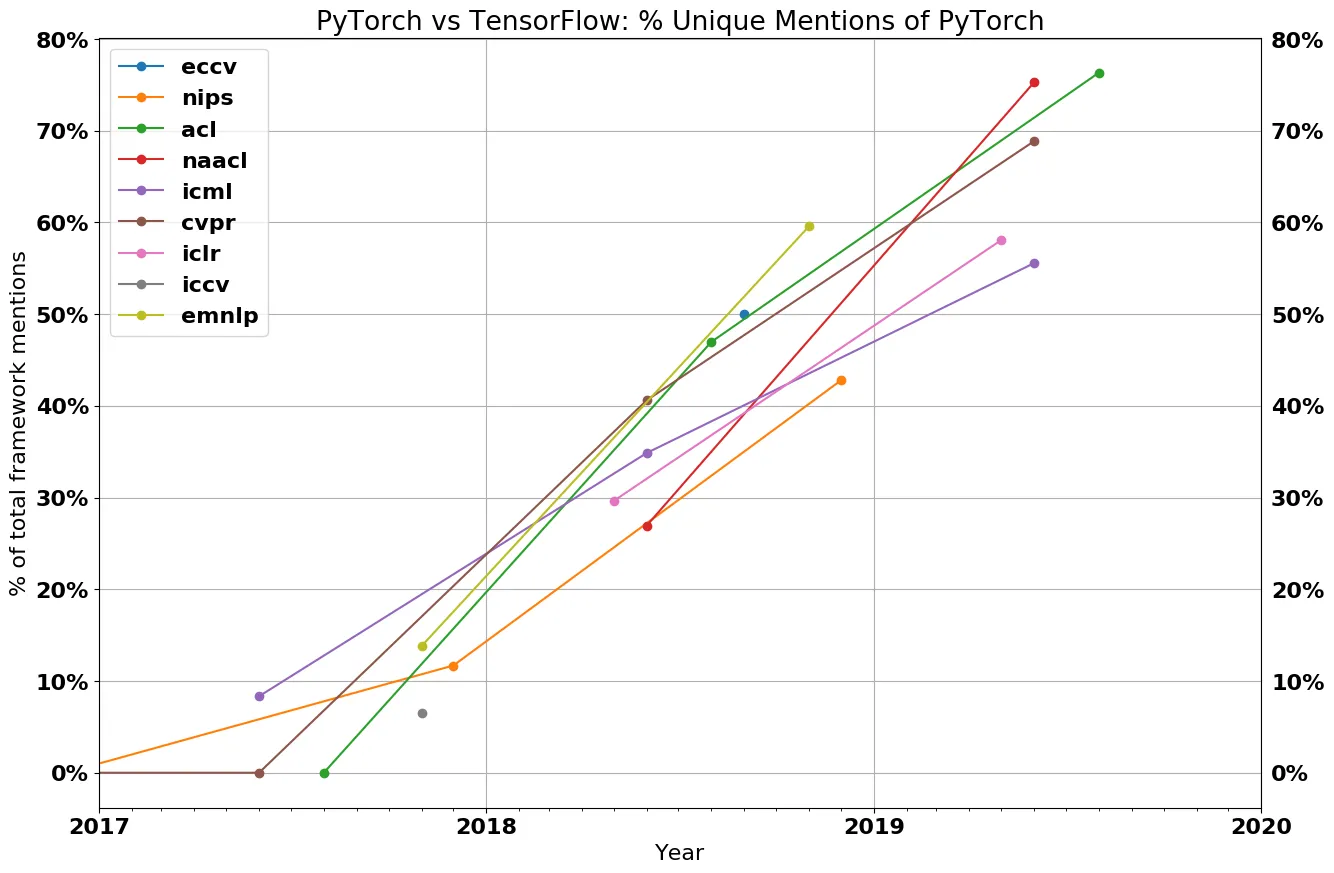 How Nvidia’s CUDA Monopoly In Machine Learning Is Breaking - OpenAI Triton And PyTorch 2.0